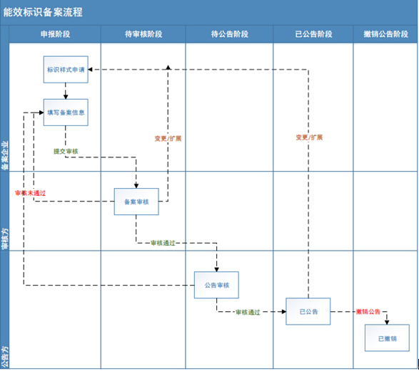 中國能效認證流程