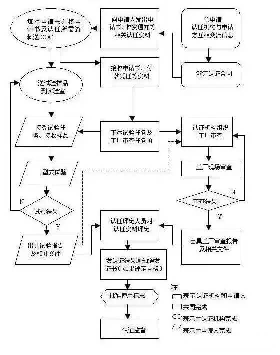 CCC認證流程