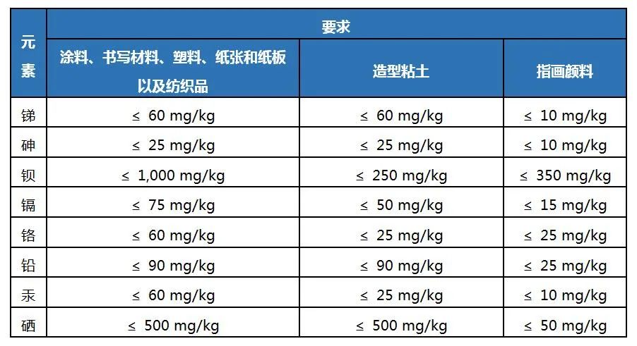 表1 TIS 685 Part-1:2562(2019): 玩具:第1部分表2