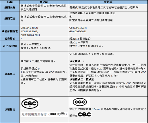中國質量認證中心CQC公布新版CQC11-464112-2015標準有關要求