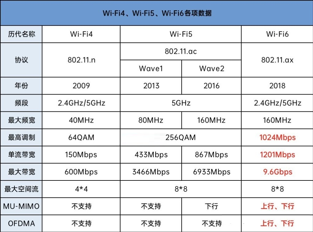 WI-FI4、WI-FI5、WI-FI6各項數據